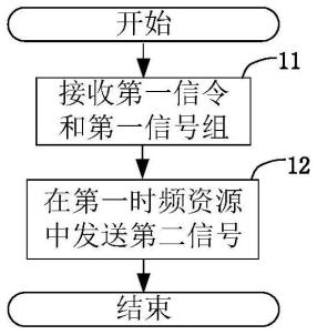 一种被用于无线通信的节点中的方法和装置与流程