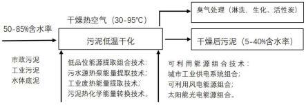 一种污泥可利用能源绿色低碳干化处理工艺的制作方法