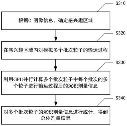 粒子剂量的确定方法、装置、设备、介质和程序产品与流程