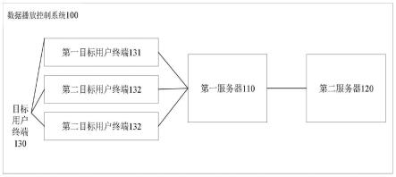 数据播放控制方法、装置、系统、电子设备及存储介质与流程