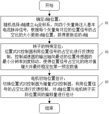 一种机械臂关节电机初始位置的检测方法