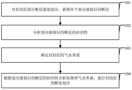 断块划分的方法及装置与流程