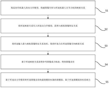 一种机器人自适应滑膜柔顺力控制方法与流程