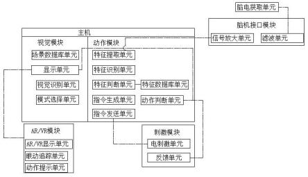 脑机接口和AR/VR交互技术相结合的康复训练系统的制作方法