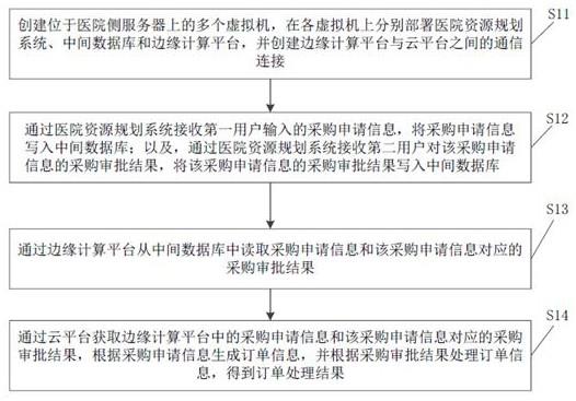 一种基于边缘计算及虚拟化技术的医疗耗材采购方法与流程