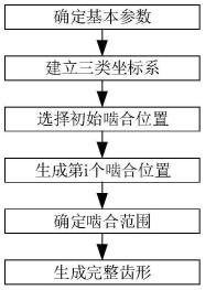 一种同时生成柔轮与刚轮齿形的谐波齿形设计方法与流程