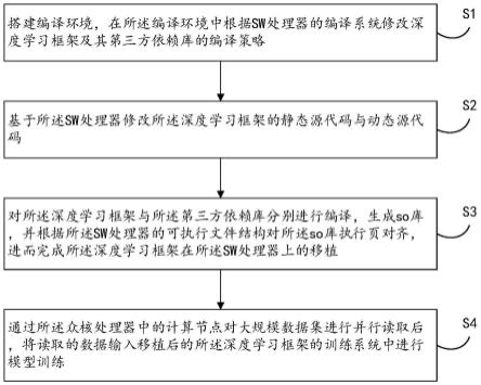 基于国产SW处理器的飞桨深度学习框架移植方法与流程