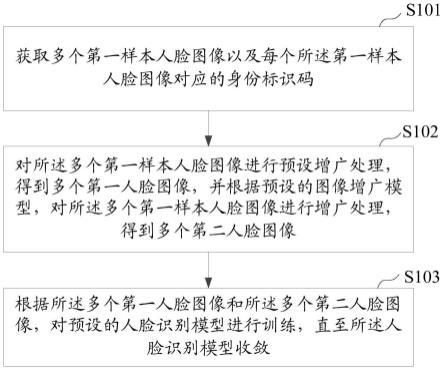 人脸识别模型训练方法、识别方法、装置、设备及介质与流程