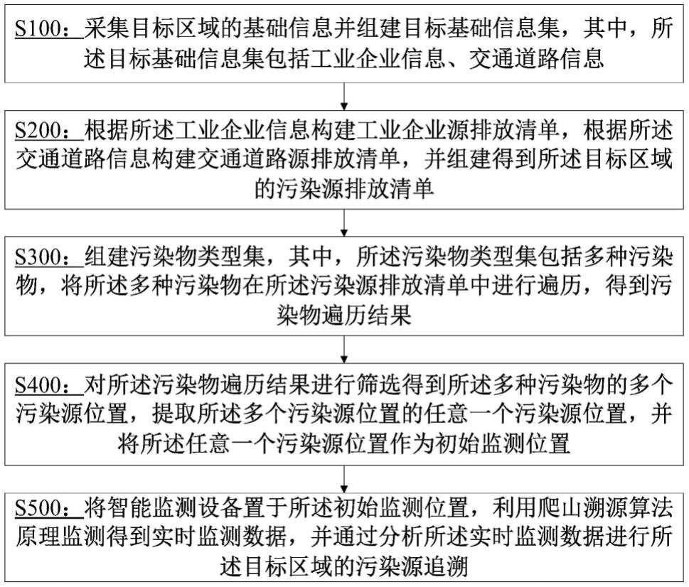 一种针对大气污染源的追溯方法及系统与流程