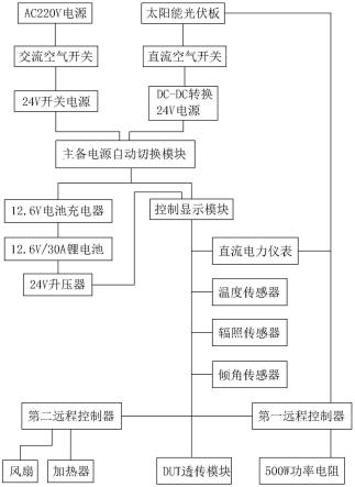 一种光伏发电现场多功能检测系统的制作方法