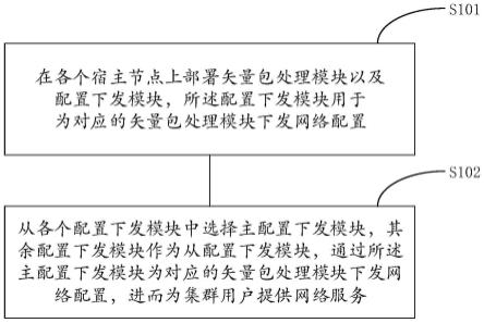 一种集群的网络配置方法、装置、介质、以及电子设备与流程