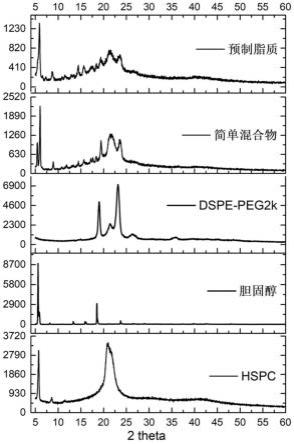 用于制备脂质体的脂质组合物及其制备方法与流程