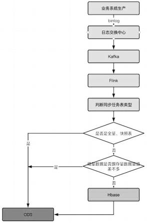 一种业务数据同步到数仓的方法与流程