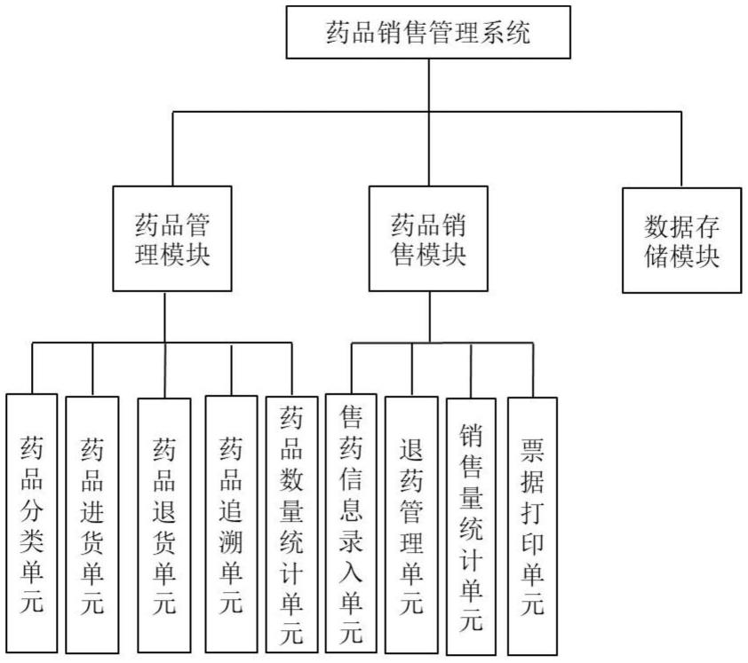 一种药品销售管理系统及其应用的制作方法