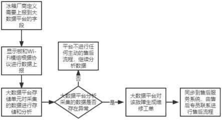 一种基于冰箱云端数据采集与分析的售后服务系统的制作方法