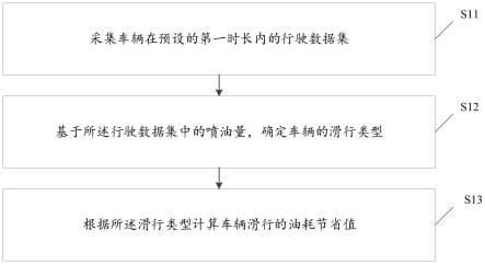 一种关于车辆滑行状态的节省油耗计算方法及装置与流程