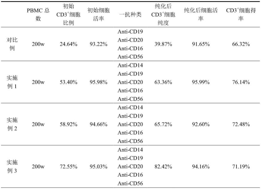 一种T细胞的富集方法与流程