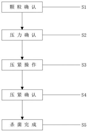 一种沙苑子成品的打包压紧工艺的制作方法