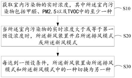 新风装置的控制方法、控制装置、新风装置及存储介质与流程