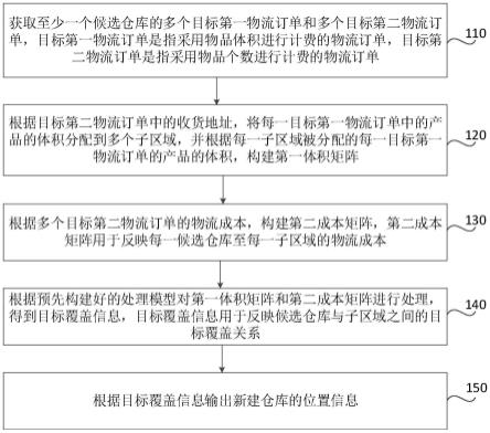 仓库选址方法、装置以及介质与流程