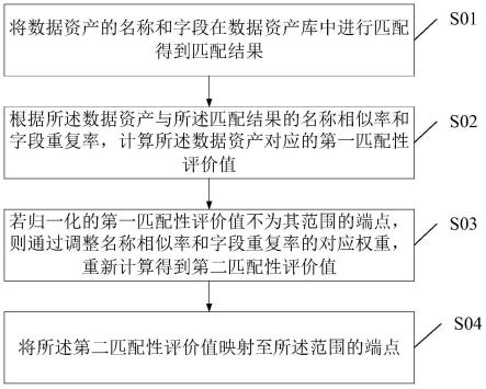 数据资产智能匹配的实现方法、装置及设备与流程