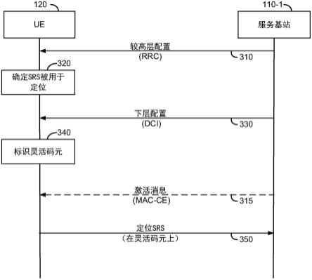 灵活码元上用于定位的探通参考信号(SRS)传输的制作方法