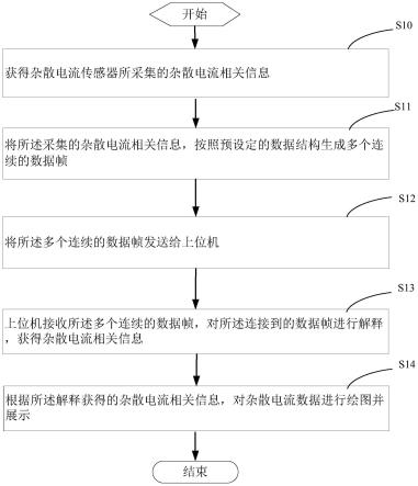 一种用于杂散电流传感器的数据通信方法及系统与流程