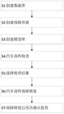 一种模拟汽车部件故障设置及实时修复的设计方法与流程