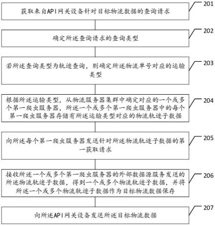 物流数据查询方法及相关装置与流程