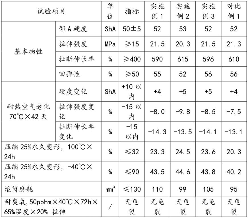 低动静比耐高温丁苯橡胶减震器轴承材料及其制备方法与流程