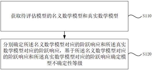 模型不确定性等级确定方法、装置、系统及存储介质与流程