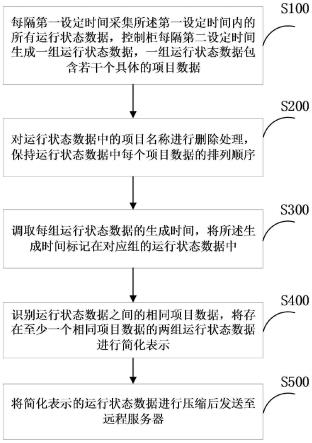 一种控制柜运行状态数据远程传输方法和系统与流程