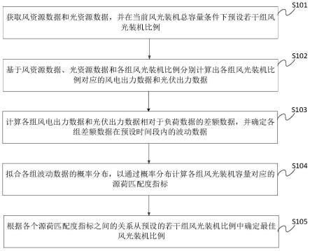 一种风光装机容量配置方法、装置和电子设备