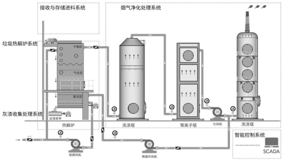 一种主从分布式垃圾热解数据采集监控系统的制作方法