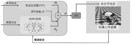 基于深度强化学习和CPG的机器人运动控制方法及系统