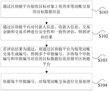 基于区块链平台的交易处理方法和装置与流程