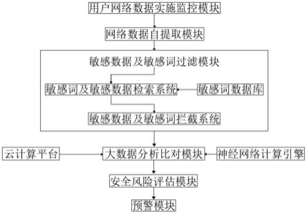 一种网络安全分析系统的制作方法