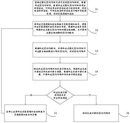 光固化3D打印机的构件表面平滑打印方法、装置及设备与流程