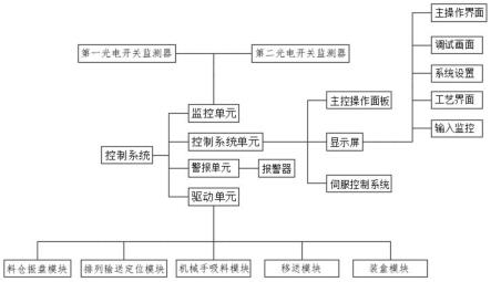 一种钼片排列装盒机的控制系统的制作方法