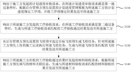 一种施工监管方法、装置、系统、设备及存储介质与流程