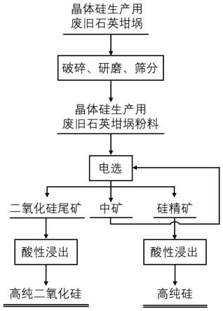 一种晶体硅生产用废旧石英坩埚综合回收利用方法