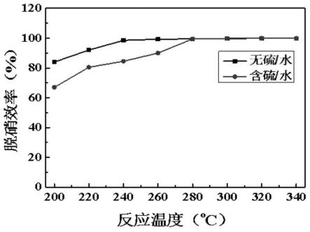 除尘脱硝一体化陶瓷滤筒的制备方法及制备的陶瓷滤筒与流程