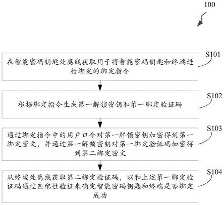 用于将智能密码钥匙和终端绑定的方法及相关产品与流程