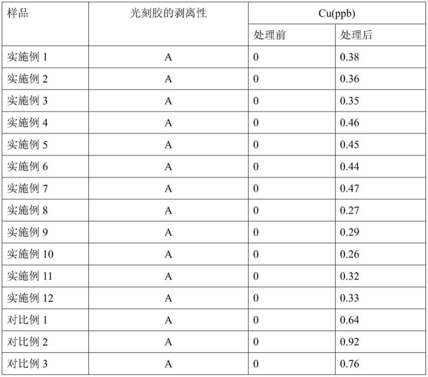 一种半导体剥离液及其制备方法与流程