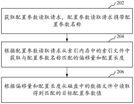 配置参数读取方法、装置、计算机设备和存储介质与流程