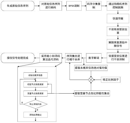 一种基于LDPC信道编码的码字反馈补偿抗干扰方法