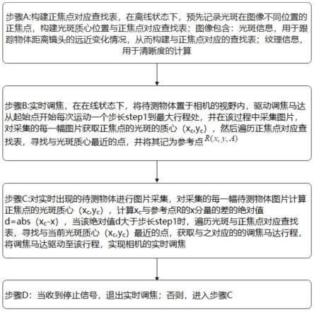 一种基于光斑跟踪的相机调焦方法与流程