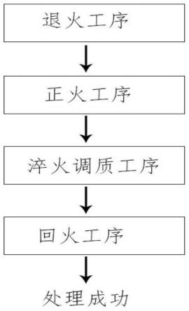 一种金属铸件热处理风冷调质工艺的制作方法