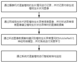 一种园艺植物温室精准栽培的智能监控方法及系统与流程