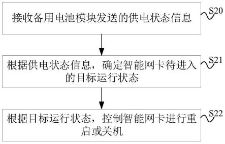 智能网卡的管理方法及相关装置与流程